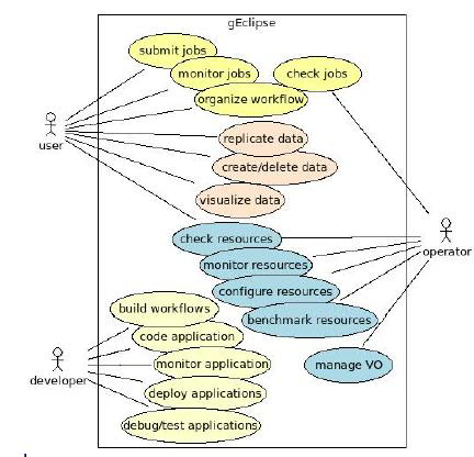 Εικόνα 3.3 Περιπτώσεις χρηστών g Eclipse (Πηγή εικόνας : g Eclipse[9] ) 3.