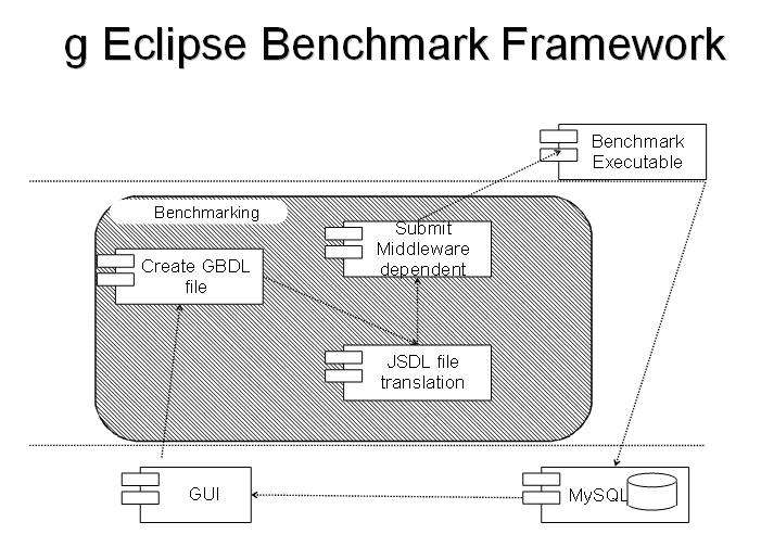 Εικόνα 3.9- Αρχιτεκτονική του g Eclipse Benchmark Create GBDL file Η πρώτη μονάδα αποτελεί τη δημιουργία του GBDL αρχείου και η οποία περιγράφτηκε σε προηγούμενη ενότητα.