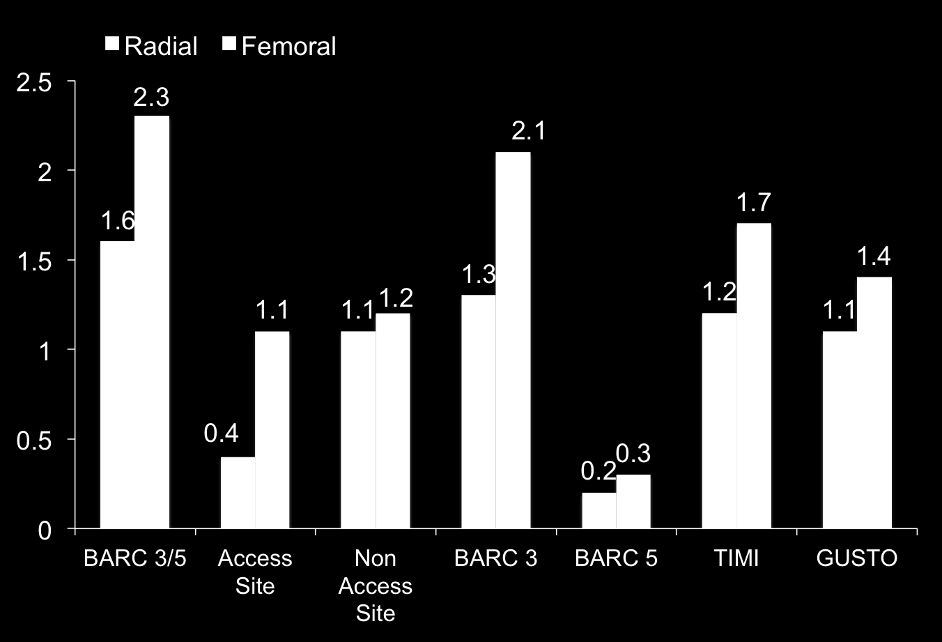 4% BARC 3 or 5 Major or minor moderate or severe