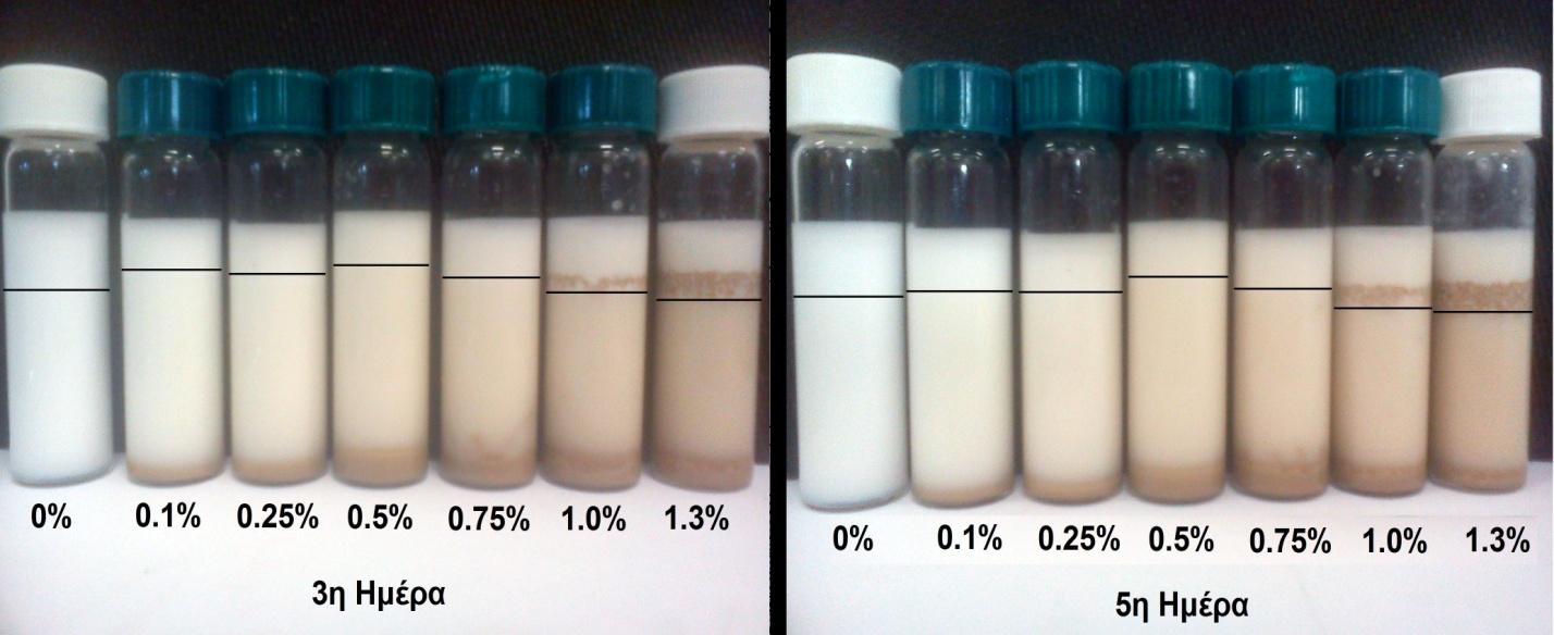 5.6.Φυσικοχημική ανάλυση 5.6.1. Γαλακτοματοποιητική ικανότητα των πρωτεϊνών Διάλυμα Triss buffer και νιτραζίδιου ολικού ph 7.