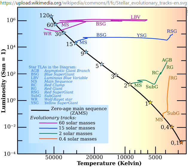 By derivative work: Rursus (talk) Stellar_evolutionary_tracks-en.PNG: *derivative work: G.A.S Stellar_evolutionary_tracks.gif: Jesusmaiz (Stellar_evolutionary_tracks-en.