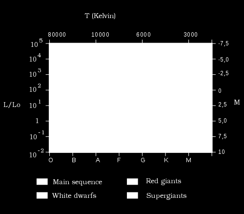 The path of a star with the mass of the Sun over Hertzsprung-Russell diagram during stellar