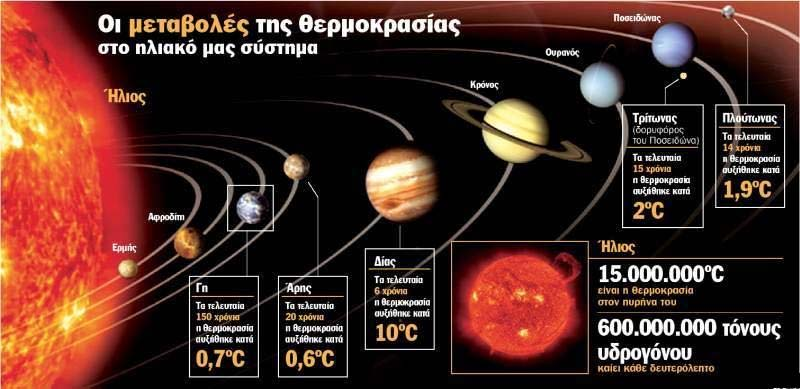 Το φαινόμενο του θερμοκηπίου στο ηλιακό μας σύστημα Δεν απειλείται μόνον η Γη από την υπερθέρμανση.