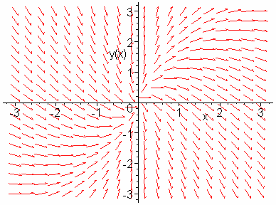 Λύσεις Ασκήσεων 4 >dfieldplot(eq,[()],-..,-..); Με την τελευταία εντολή σχεδιάζεται το διευθύνον πεδίο των λύσεων της Δ.Ε. στην ορθογώνια περιοχή [-, ] [-, ].