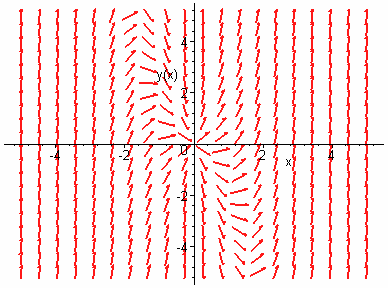 5 Λύσεις Ασκήσεων > sol:dsolve(eq,()); sol : ( ) _C > dfieldplot(eq,[()],-5..5,-5..5); plot({seq(rhs(sol),_c-..)},-5.