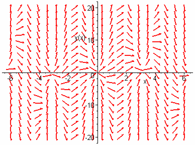 Λύσεις Ασκήσεων 5 > sol:dsolve(eq,()); sol : ( ) si( ) si( )_C > dfieldplot(eq,[()],-6..6,-..); > plot({seq(rhs(sol),_c-..)},-6..6,-..); ) e Η Δ.Ε. είναι γραμμική πρώτης τάξης με P(), και Q()e.