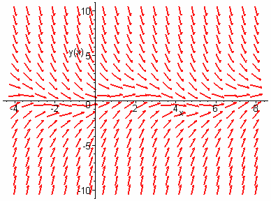 Λύσεις Ασκήσεων 55 > eq:diff((),)p()*()q(); eq : ( ) ( ) si( ) > sol:dsolve(eq,()); sol : ( ) cos( ) si( ) e ( ) _C > dfieldplot(eq,[()],-4..8,-.