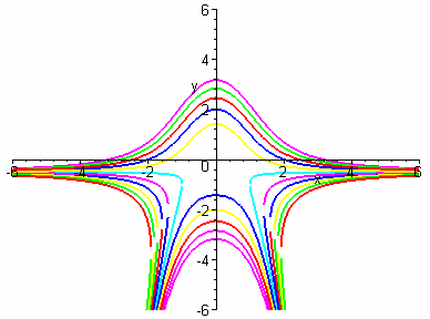 Λύσεις Ασκήσεων 6 ) e de d Έχουμε P(,)e, Q(,)e P (, ) e και Q (, ) e δηλ. P (, ) Q (, ) και επομένως η Δ.Ε. δεν είναι πλήρης. Όμως μετά την απλοποίηση του όρου e η Δ. Ε.