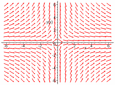 6 Λύσεις Ασκήσεων _C > sol:dsolve(eq,()); sol : ( ) > dfieldplot(eq,[()],-6..6,-6..6); > plot({seq(rhs(sol),_c-5..5)},-6..6,-6..6,colorred); 4) dd Έχουμε P(,), Q(,) P (, ) Q (, ) και Άρα η Δ.