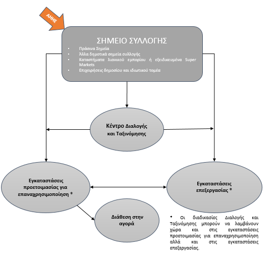 2. Κέντρα Διαλογής και Ταξινόμησης (ΚΔΤ) 2.