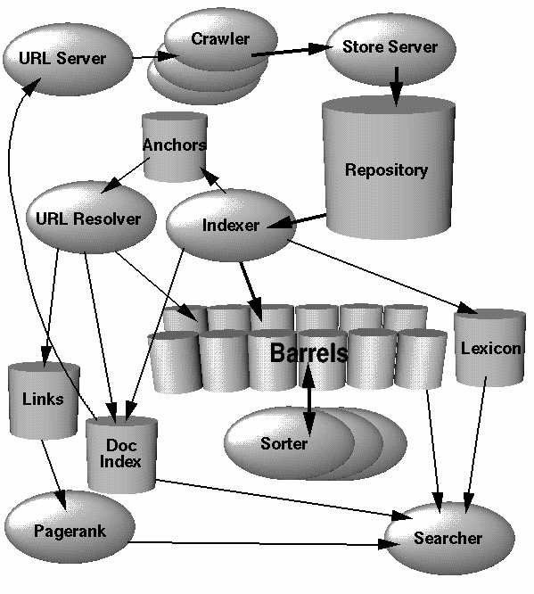 Σύγκριση PageRank µε HITS PageRank Υπολογίζεται για όλες τις σελίδες που είναι αποθηκευµένες στη βάση και πριν από το query Υπολογίζει µόνο authorities Απαιτεί υπολογιστικό κόστος HITS Εκτελείται σε