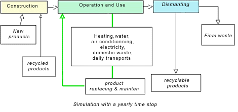 Σχήμα 2: Δομή του EQUER Οι βασικές κατηγορίες του μοντέλου είναι τα προϊόντα (οικοδομικά υλικά κλπ.), τα συστατικά (σύνολο προϊόντων, όπως τα παράθυρα κλπ.