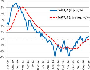αντίστοιχη μέση ετήσια μεταβολή ήταν στο -0,09% (-0,16% (7/2016) και -1,60% (8/2015)).