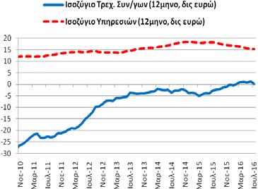 Το διάστημα Αυγούστου ισοζύγιο αγαθών διαμορφώθηκε στα -16,58 δις ευρώ (7/2015-6/2016: -15,93 και