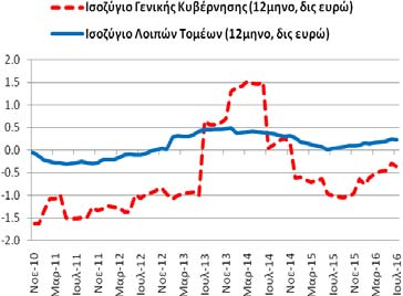 και 8/2014-7/2015: -0,39).