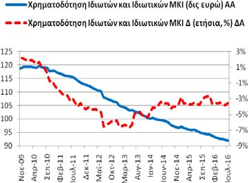 Χρηματοδότηση Ιδιωτών και Ιδιωτικών μη Κερδοσκοπικών Ιδρυμάτων