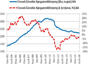 Πίνακας Α3: Χρηματοδότηση της Ελληνικής Οικονομίας από εγχώρια ΝΧΙ