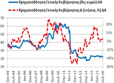 δις ευρώ (6/2016: 223,40 δις ευρώ και 7/2015: 228,68 δις ευρώ).