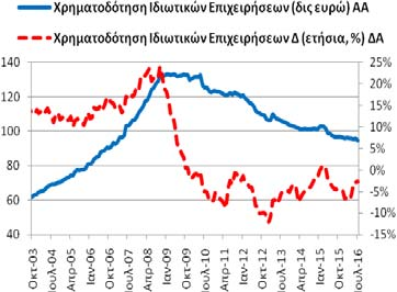 22,12 δις ευρώ και 7/2015: 22,24 δις ευρώ).