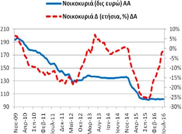 Καταθέσεις και Ρέπος Νοικοκυριών και Ιδιωτικών μη Κερδοσκοπικών Ιδρυμάτων (υπόλοιπα)