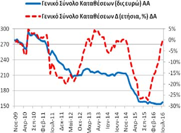 Σύνολο Καταθέσεων και Ρέπος (υπόλοιπα) Τον Ιούλιο (2016) το γενικό σύνολο (κάτοικοι