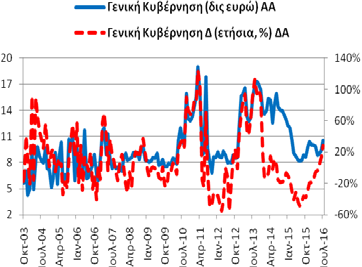 ρέπος) ανήλθε στα 157,20 δις ευρώ (6/2016: 154,05 δις ευρώ και 7/2015: 157,86 δις