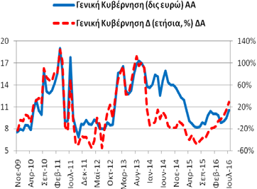 Καταθέσεις και Ρέπος Γενικής Κυβέρνησης (υπόλοιπα) Τον Ιούλιο (2016) οι καταθέσεις