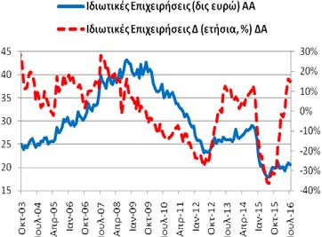 και 7/2015: 8,22 δις ευρώ). 28,60% (6/2016: 13,96% και 7/2015: -48,50%).