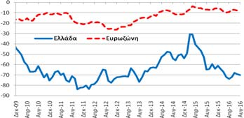 (Στάθμιση: 20%) δείκτης εμπιστοσύνης καταναλωτή (-70,1 ΜΔ)