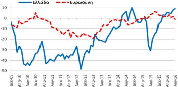 λιανικό εμπόριο (9,3 ΜΔ) βελτιώθηκε κατά 1,1 ΜΔ σε σχέση με τον