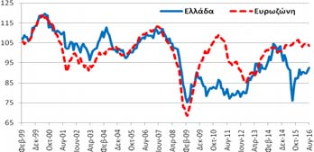 Πίνακας Α5: Δείκτες Οικονομικού Κλίματος - Εμπιστοσύνης, Ελλάδα