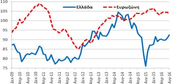 8/2016 Δημοσίευση: 30/8/2016 Οικονομικό Κλίμα Συγκεντρωτικός