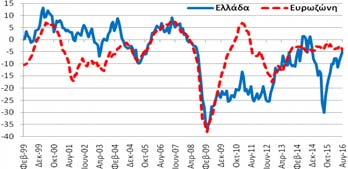 δείκτη (ΜΔ)) βελτιώθηκε κατά 1,6 ΜΔ σε σχέση με τον Ιούλιο και