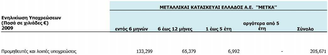 VI. Λοιποί κίνδυνοι και αβεβαιότητες A) Κίνδυνος καλής εκτέλεσης έργου ή προμήθειας Πιθανοί κίνδυνοι που μπορεί να απορρέουν από τις εμπορικές συνεργασίες του Ομίλου είναι η καθυστέρηση στην