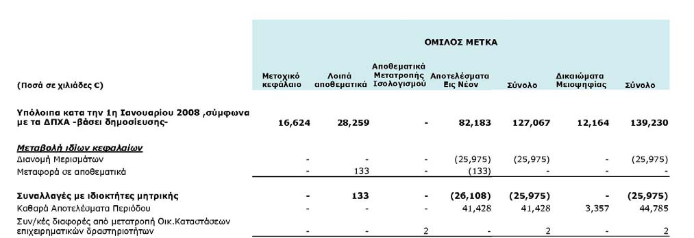 Ενοποιημένη κατάσταση μεταβολών ιδίων κεφαλαίων Οι συνοδευτικές σημειώσεις αποτελούν αναπόσπαστο μέρος των