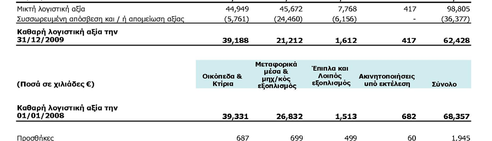 περιλαμβάνονται στις ενοποιημένες οικονομικές καταστάσεις του Ομίλου την 31/12/2009 η κατά 100% θυγατρική (έμμεση συμμετοχή) ΕΥΡΩΠΑΪΚΕΣ ΑΝΤΙΠΡΟΣΩΠΕΙΕΣ ΜΕΤΑΛΛΩΝ Α.Ε. η οποία εξαγοράστηκε από την Ε.Τ.Α.Δ.