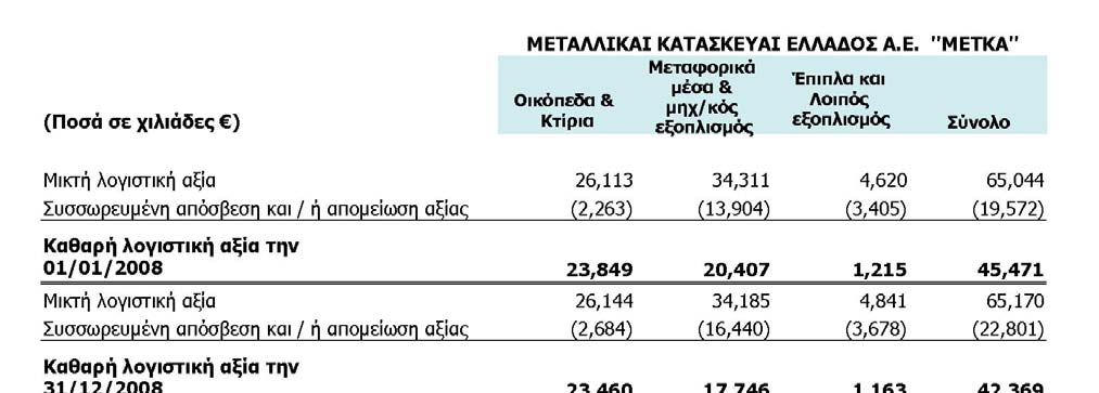 Οι ενσώματες ακινητοποιήσεις της Εταιρείας αναλύονται ως ακολούθως: