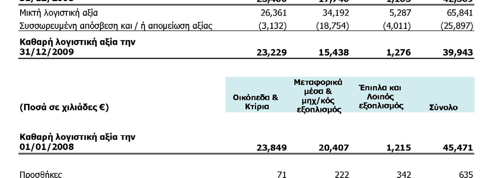 12.2009 τόσο για τον Όμιλο όσο και για την Εταιρεία.