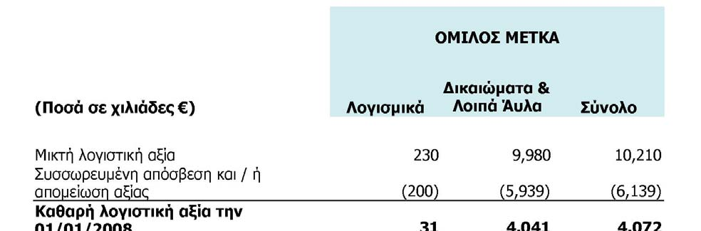 8. Άυλα στοιχεία ενεργητικού Τα