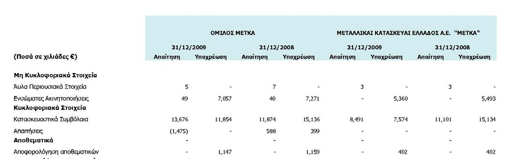 9. Επενδύσεις σε Θυγατρικές επιχειρήσεις Στις ατομικές οικονομικές καταστάσεις οι επενδύσεις σε θυγατρικές επιχειρήσεις, έχουν αποτιμηθεί στο κόστος κτήσης τους.