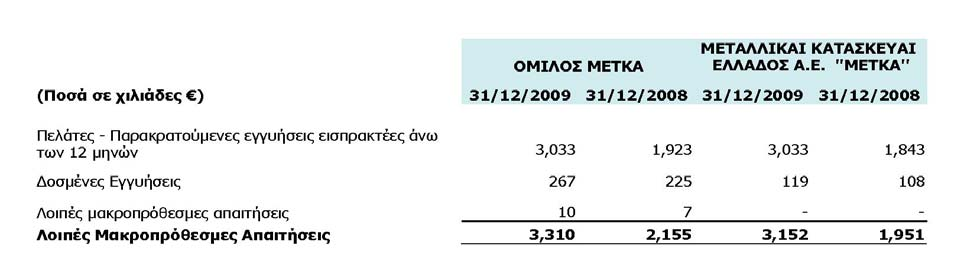 Η απεικόνιση της υπεραξίας τους θα είχε αμελητέα επίδραση στις οικονομικές καταστάσεις του Ομίλου. 12.