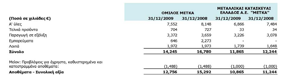 Το ποσό των αποθεμάτων που αναγνωρίστηκε ως έξοδο στην κατάσταση αποτελεσμάτων κατά τη διάρκεια της χρήσης