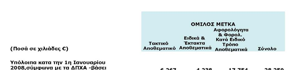 19. Ίδια κεφάλαια 19.1 Μετοχικό Κεφάλαιο Το μετοχικό κεφάλαιο της Εταιρείας αποτελείται από 51.950.