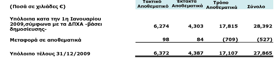 16,624 16,624 Αύξηση Μετοχικού Κεφαλαίου Υπόλοιπο την 31η Δεκεμβρίου 2008 51,950,600 51,950,600 16,624 16,624 Αύξηση Μετοχικού Κεφαλαίου Υπόλοιπο