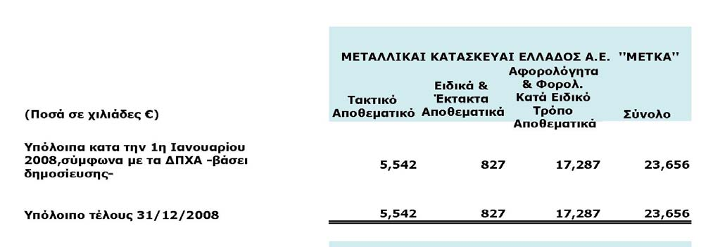 Το τακτικό αποθεματικό έχει σχηματιστεί σύμφωνα με τις διατάξεις του Εμπορικού Νόμου 2190/1920.