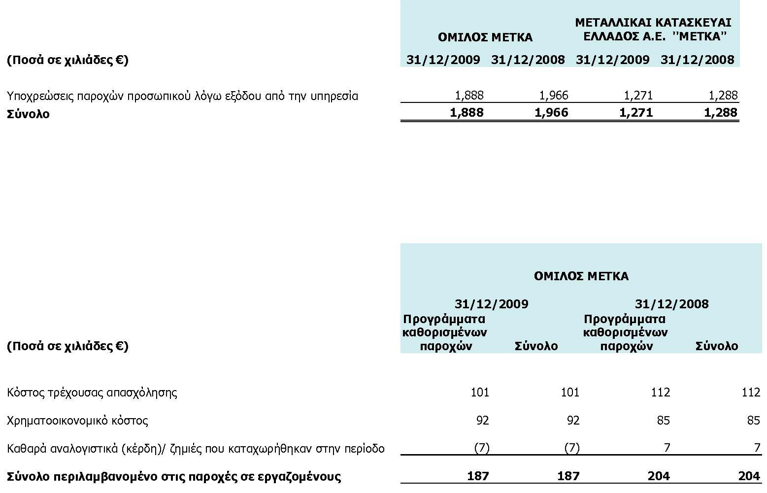 Συνέλευση των Μετόχων, καμία σχετική υποχρέωση όσον αφορά το προτεινόμενο μέρισμα δεν αναγνωρίζεται στις οικονομικές καταστάσεις του 2009.