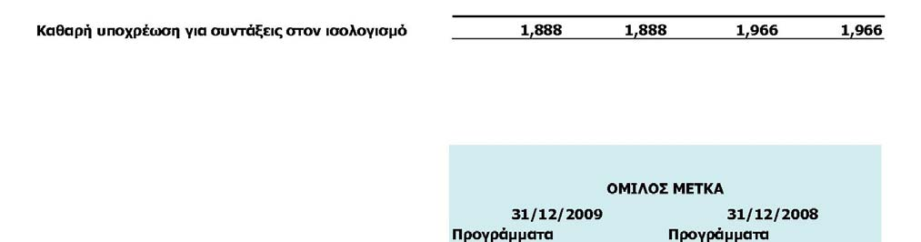 31/12/2009 31/12/2008 Προεξοφλητικό επιτόκιο 5.0% 4.