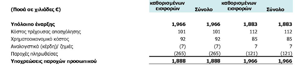 5% Ποσοστό αποχωρήσεων 2.0% Πληθωρισμός 2.5% 0.5% 2.