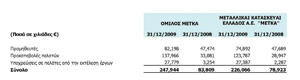 187) αφορά στις διενεργηθείσες αποσβέσεις επί των δικαιωμάτων αυτών (βλέπε Σημείωση 8). 22.