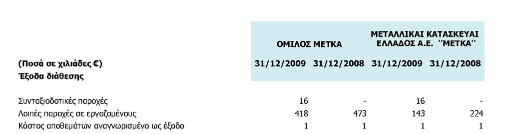 28. Ανάλυση Εξόδων ανά κατηγορία Η ανάλυση των εξόδων ανά κατηγορία του Ομίλου και της Εταιρείας, για την τρέχουσα και